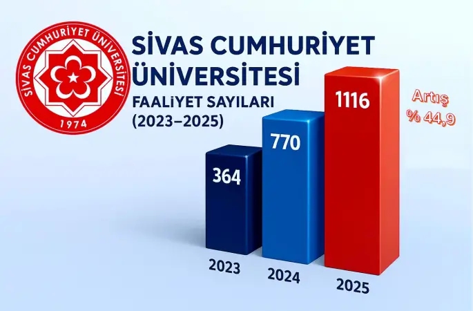 Sivas Cumhuriyet Üniversitesi’nden Bilimsel Atılım: 2025 Yılında Akademik Faaliyetlerde Rekor Artış!