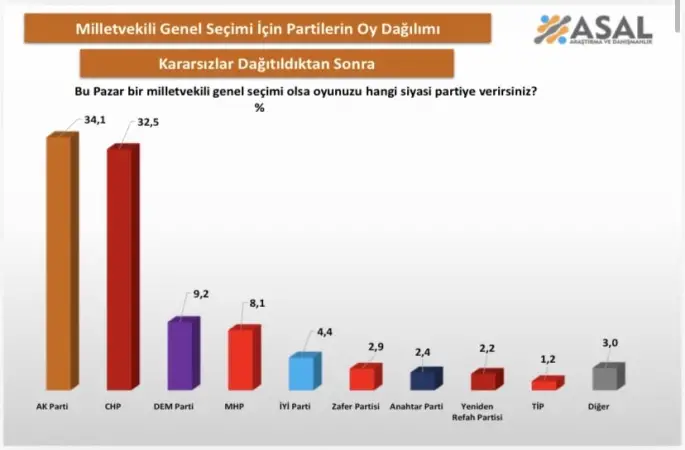 ASAL Araştırma Anketi: AK Parti Birinci Parti Görünüyor