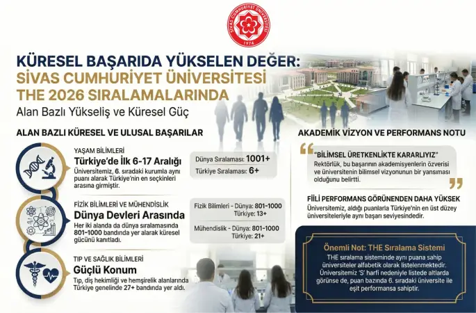 Cumhuriyet Üniversitesi THE Dünya Üniversite Sıralamaları 2026’da Önemli Başarılar Elde Etti