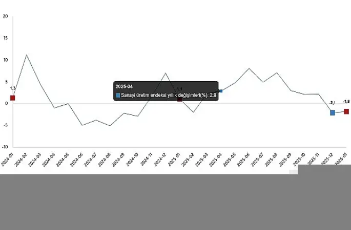 Sanayi Üretim Endeksi, Ocak 2026