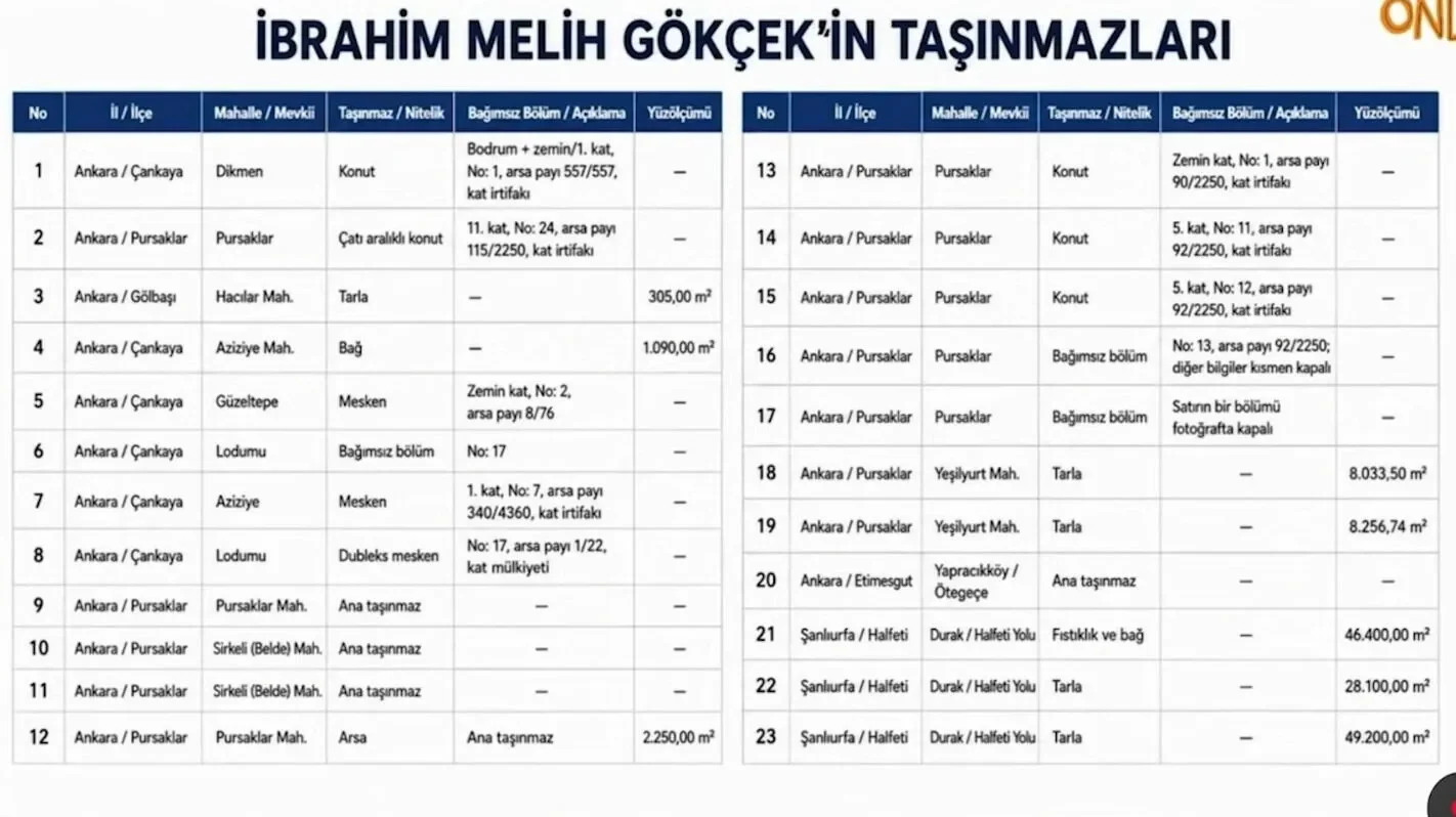 Murat Ağırel gündeme getirdi: Melih Gökçek’in Şanlıurfa’daki fıstık bahçeleri iddiası - 2