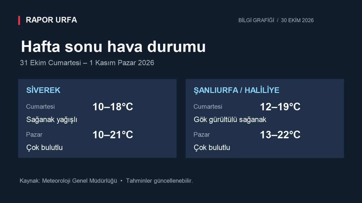 Siverek hava durumu: Hafta sonu sağanak var mı?