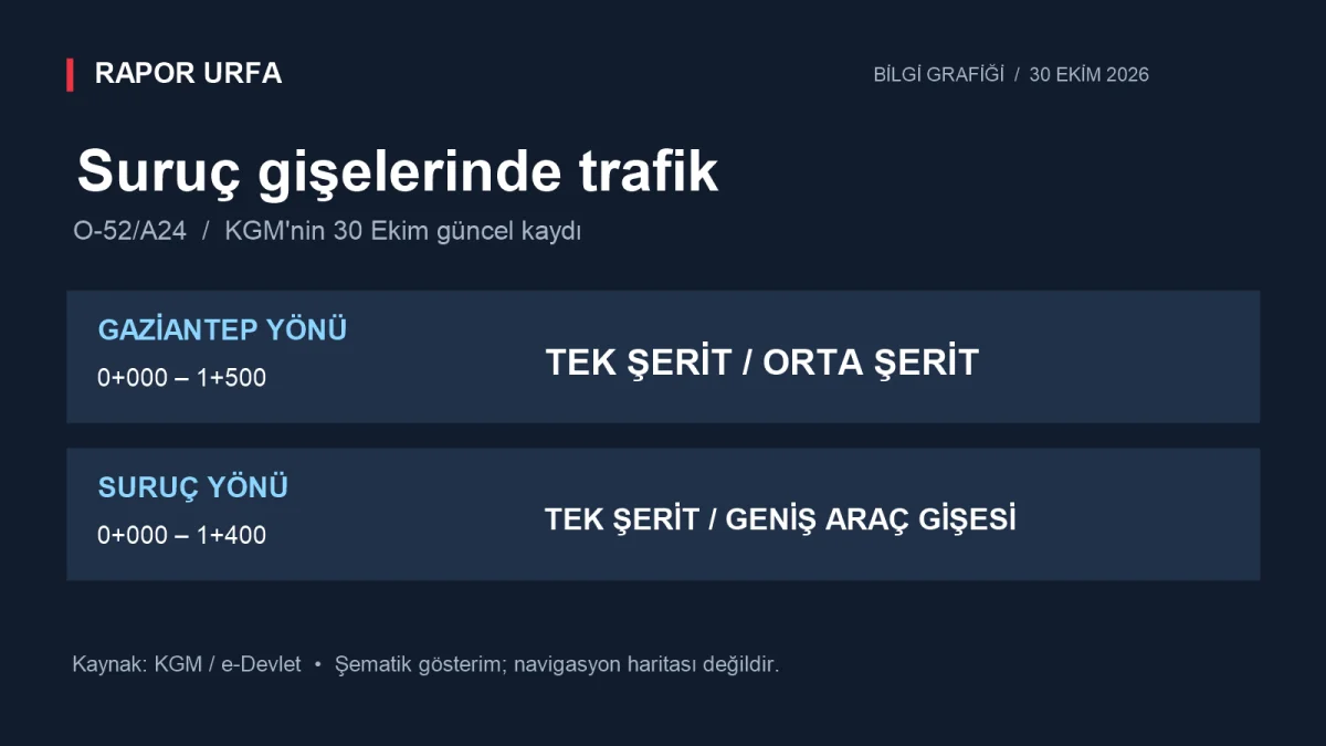 Suruç gişelerinde tek şerit: KGM’nin güncel yol kaydı