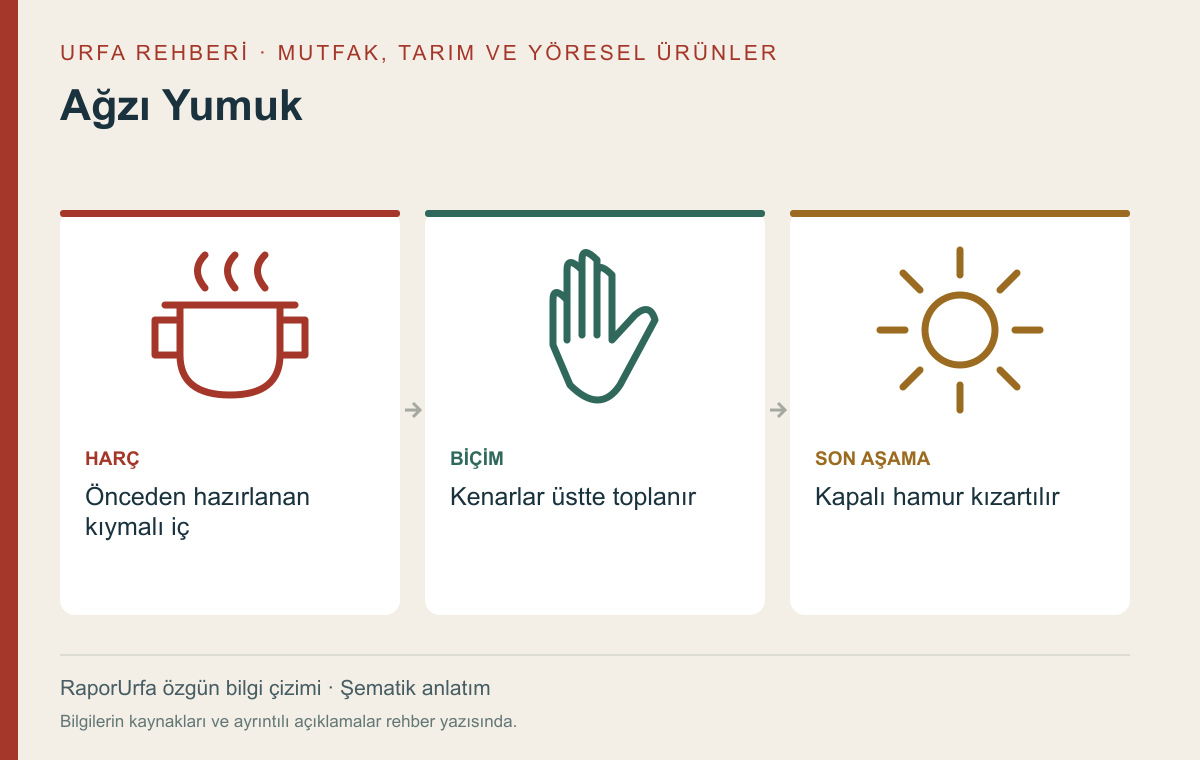 Ağzı Yumuk — kaynaklı şematik bilgi görseli