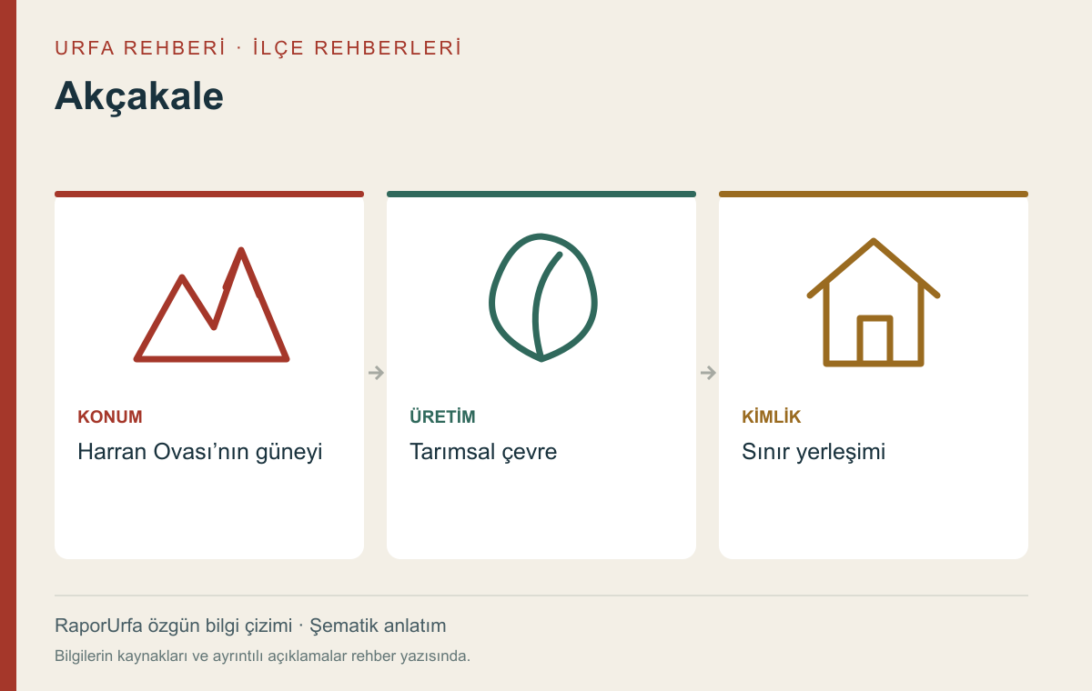 Akçakale — kaynaklı şematik bilgi görseli