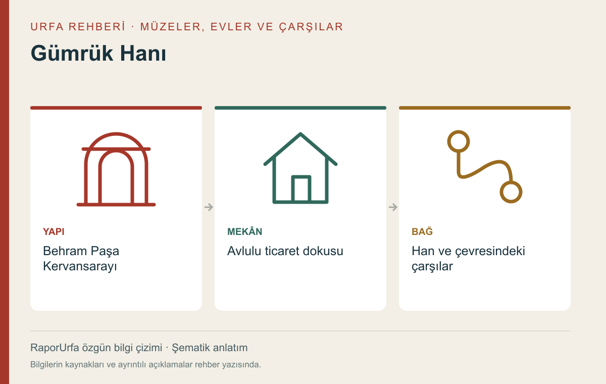 Gümrük Hanı — kaynaklı şematik bilgi görseli