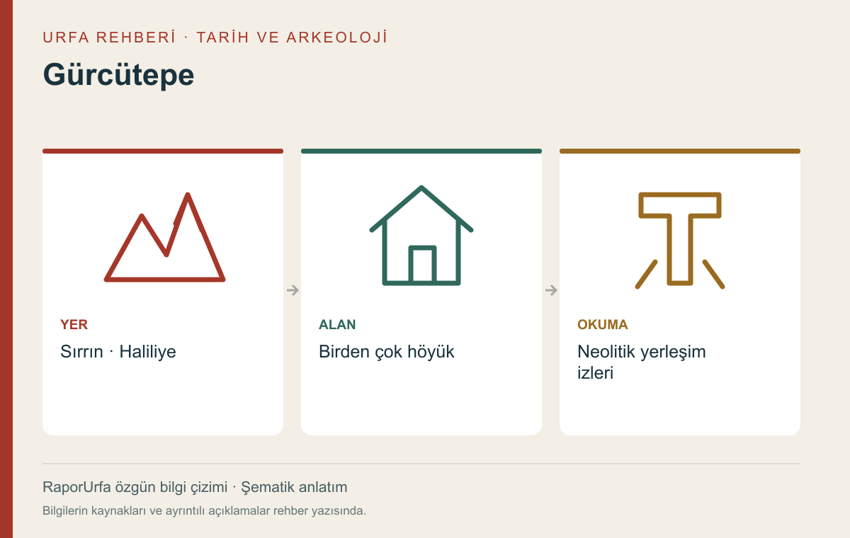 Gürcütepe — kaynaklı şematik bilgi görseli