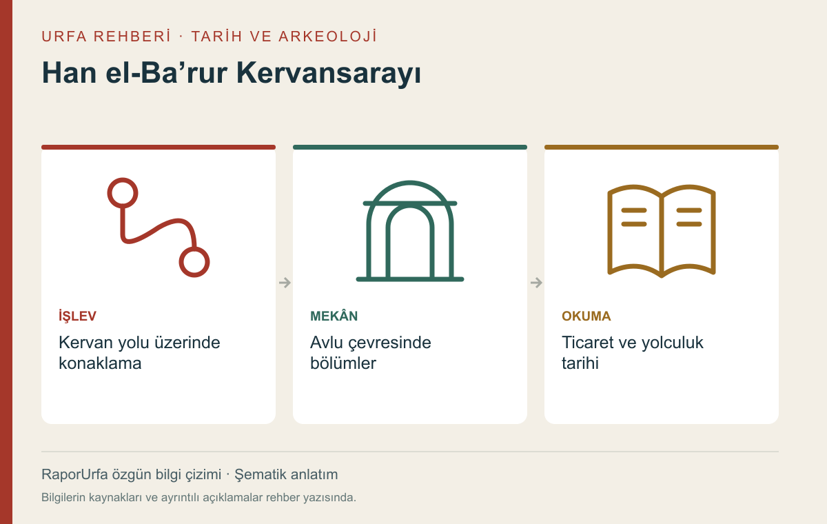 Han el-Ba’rur Kervansarayı — kaynaklı şematik bilgi görseli