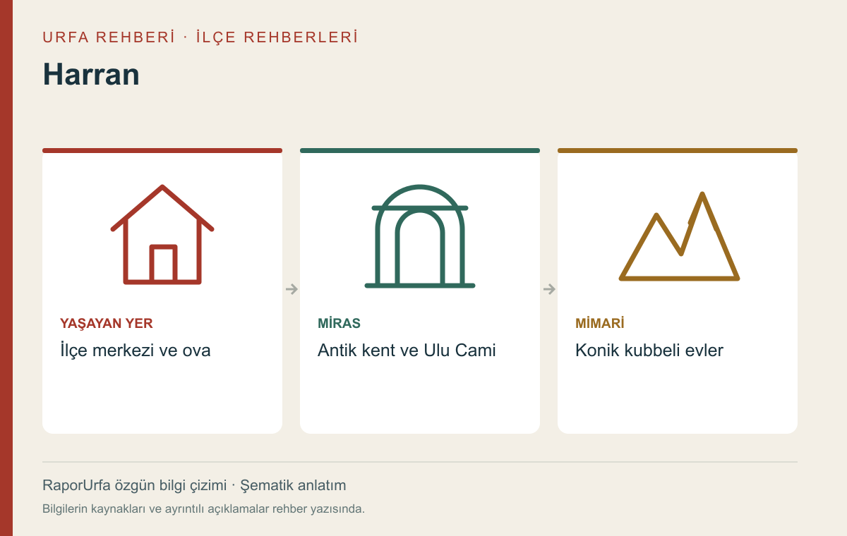 Harran — kaynaklı şematik bilgi görseli