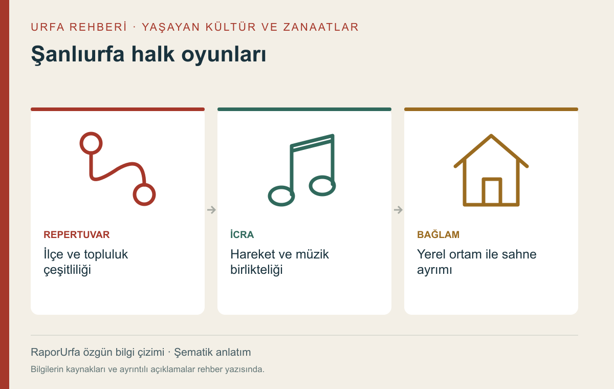 Şanlıurfa halk oyunları — kaynaklı şematik bilgi görseli