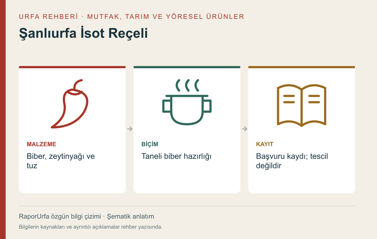 Şanlıurfa İsot Reçeli — kaynaklı şematik bilgi görseli