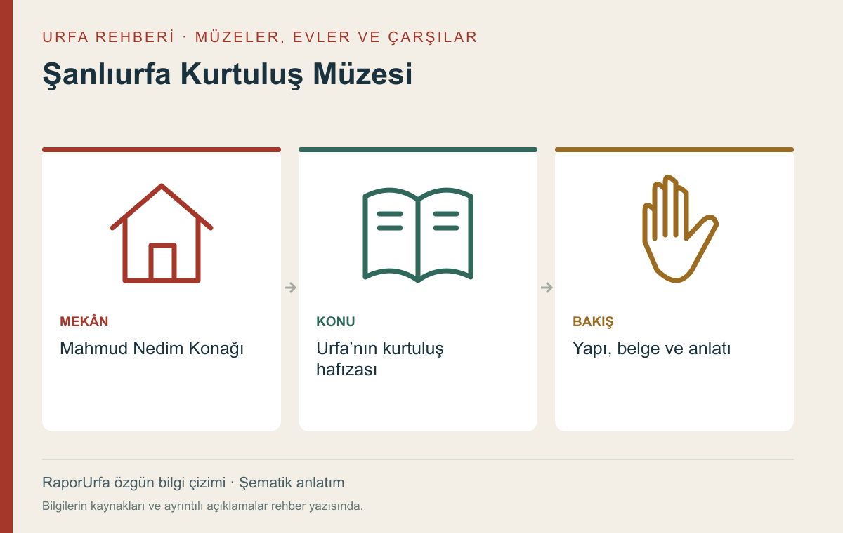 Şanlıurfa Kurtuluş Müzesi — kaynaklı şematik bilgi görseli
