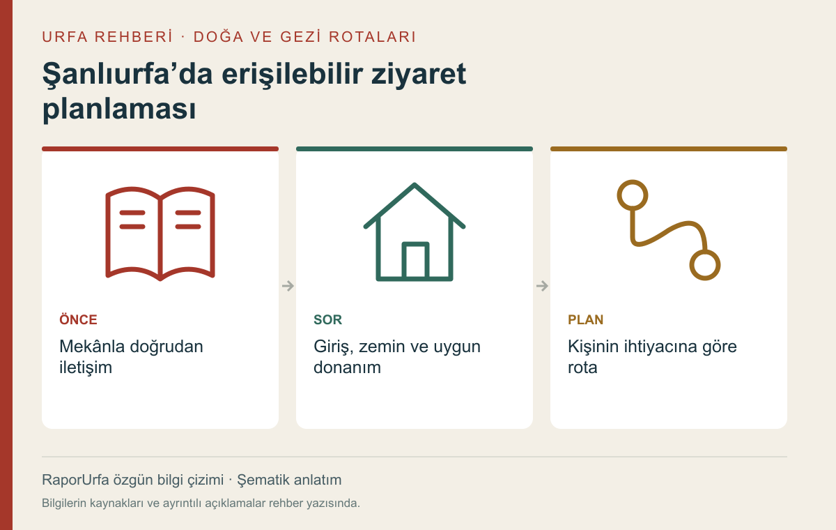 Şanlıurfa’da erişilebilir ziyaret planlaması — kaynaklı şematik bilgi görseli