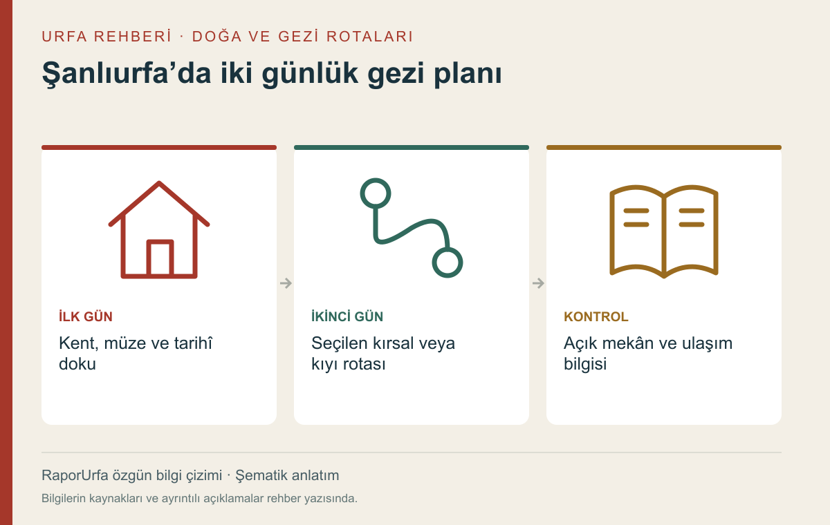 Şanlıurfa’da iki günlük gezi planı — kaynaklı şematik bilgi görseli