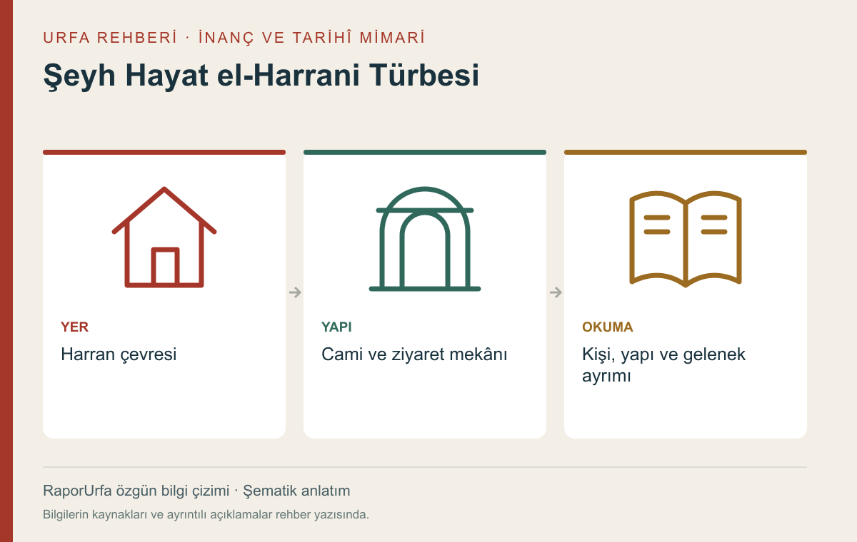 Şeyh Hayat el-Harrani Türbesi — kaynaklı şematik bilgi görseli