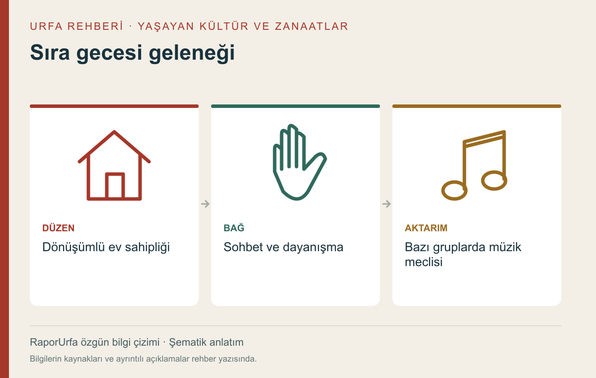 Sıra gecesi geleneği — kaynaklı şematik bilgi görseli