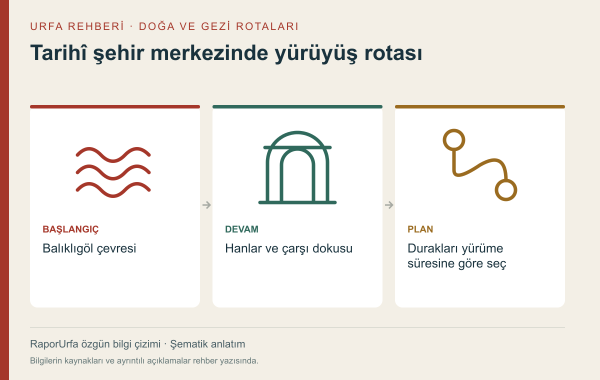 Tarihî şehir merkezinde yürüyüş rotası — kaynaklı şematik bilgi görseli