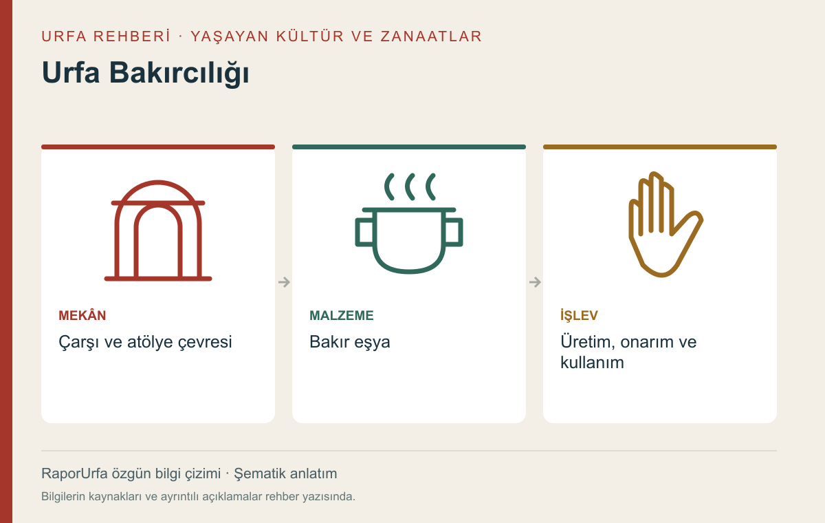 Urfa Bakırcılığı — kaynaklı şematik bilgi görseli