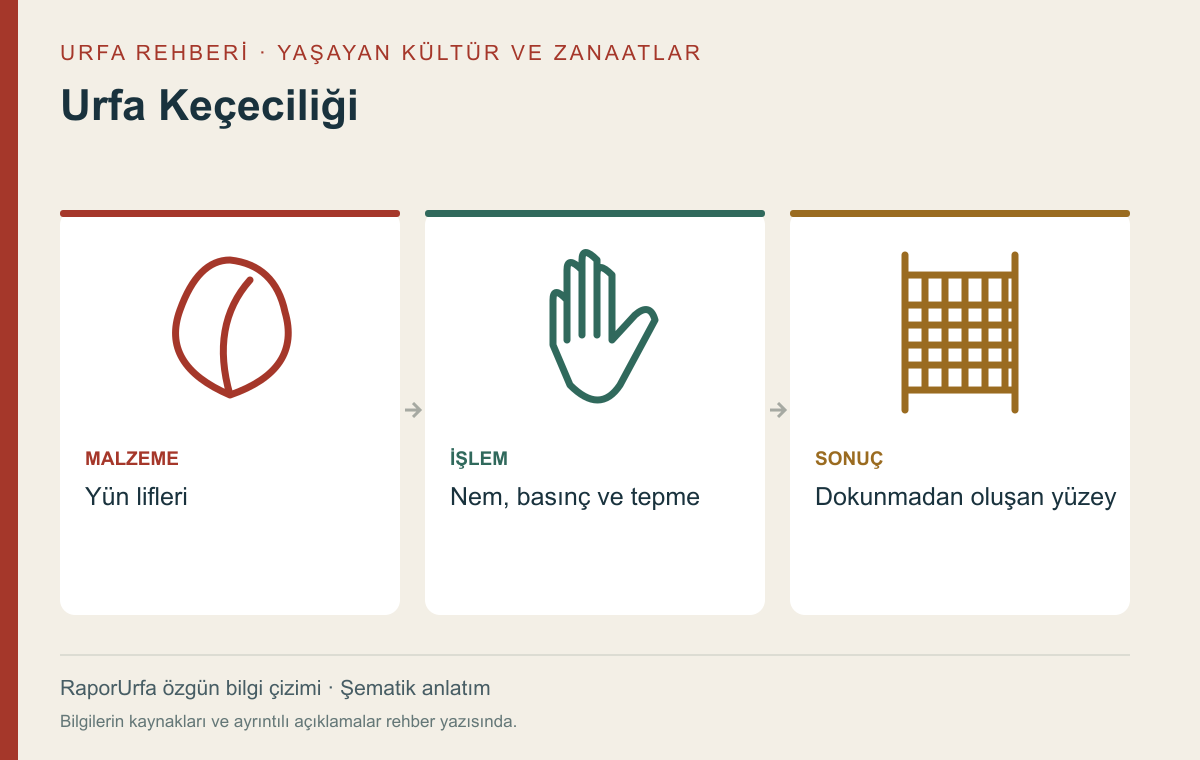 Urfa Keçeciliği — kaynaklı şematik bilgi görseli