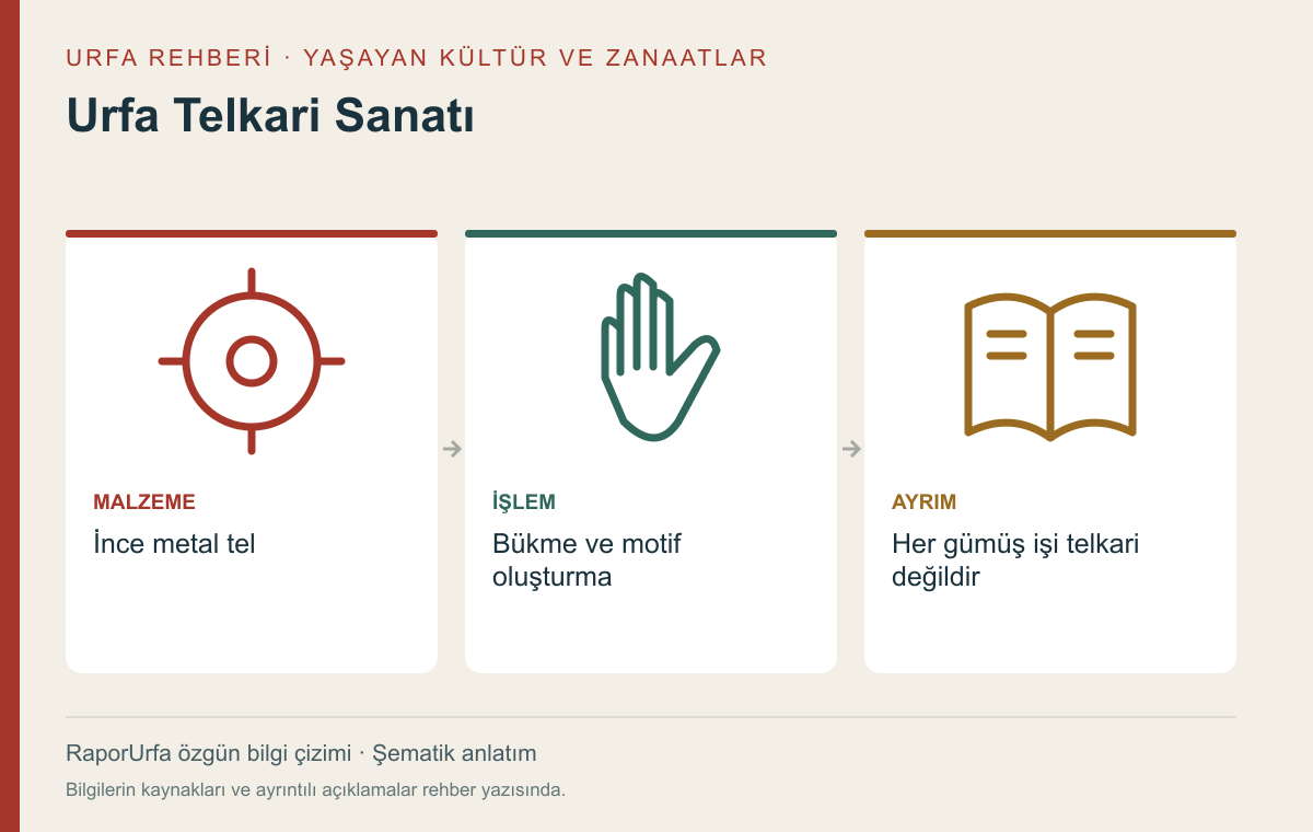Urfa Telkari Sanatı — kaynaklı şematik bilgi görseli