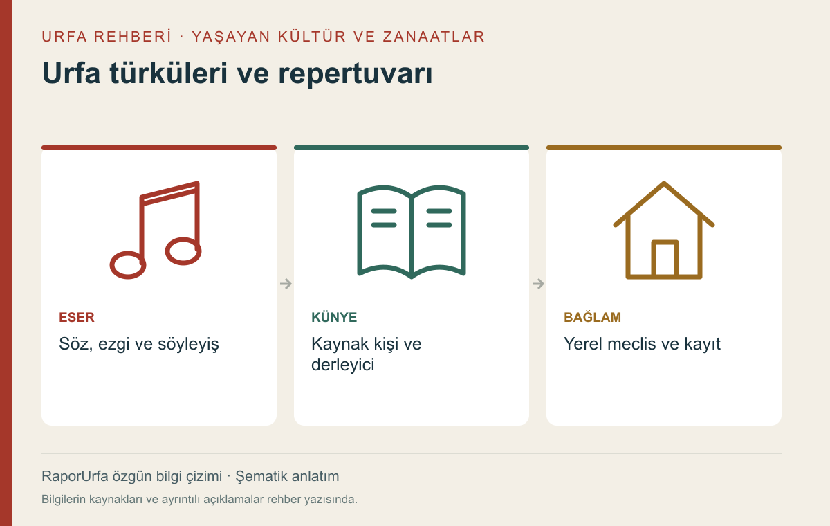 Urfa türküleri ve repertuvarı — kaynaklı şematik bilgi görseli