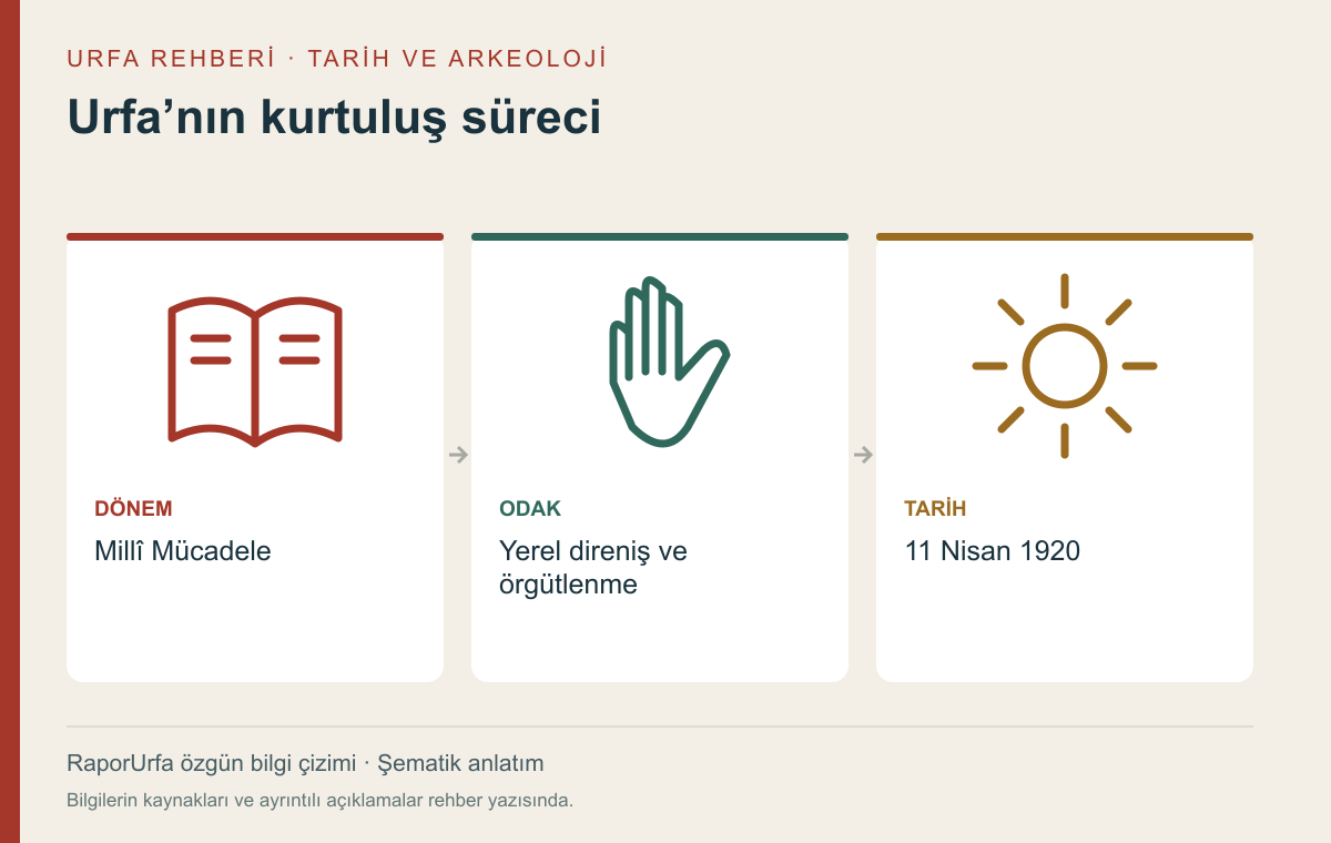 Urfa’nın kurtuluş süreci — kaynaklı şematik bilgi görseli