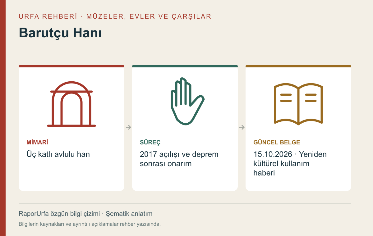 Barutçu Hanı — kaynaklı şematik bilgi görseli